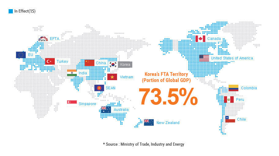 FTA를 통해 확보한 한국의 경제영토(전 세계GDP 대비) 73.5%